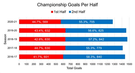 1st Half Goals & 2nd Half Goal Stats .